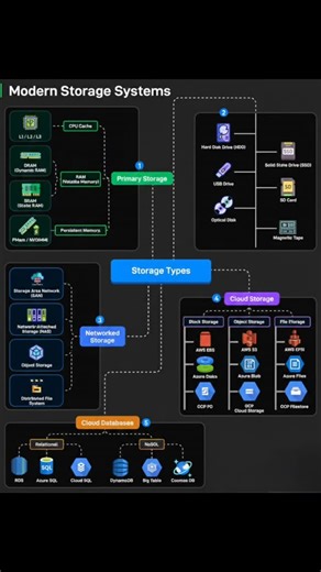 Learn DevOps & Cloud Daily 🎓 on Instagram: "Modern Storage Systems Every system you build, whether it's a mobile app, a database engine, or an AI pipeline, eventually hits the same bottleneck: storage. And the storage world today is far more diverse than “HDD vs SSD.” Here’s a breakdown of how today’s storage stack actually looks: Primary Storage (where speed matters most): This is memory that sits closest to the CPU. - L1/L2/L3 caches, SRAM, DRAM, and newer options like PMem/NVDIMM. Blazing fa