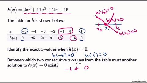 Solving polynomials using a table