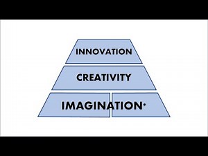 Imagination, Creativity, and Innovation