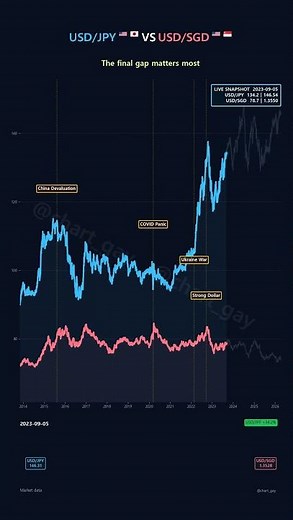 USD/JPY vs USD/SGD | Chart Story