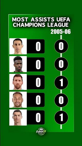 Most UCL Assists In History ⚽️All-Time Leaders🏅 #ucl #messi #neymar #ronaldo#championsleague