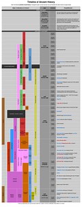 Major Inventions Timeline - Before the Common Era