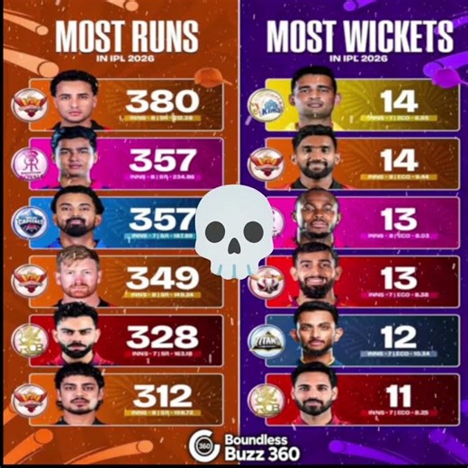‎😱 Orange Cap 🧡 vs Purple Cap 💜 | IPL 2026 Match 36 ke baad race aur bhi dangerous 💣‎#ipl #ipl2026