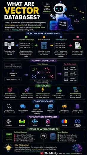 What Are Vector Databases? 🧠 The Backbone of Modern AI!