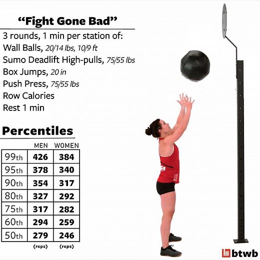 11K views · 67 reactions | "Fight Gone Bad" is a classic benchmark...