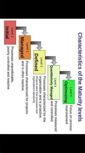 Software process maturity frameworks in SPPM#exampreparation #btech #btech #exam #explore #viral
