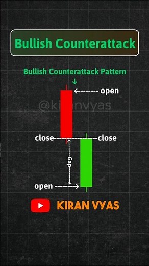 Bullish Counterattack Candlestick Pattern In Trading 📊 #shorts #candlestick #stockmarket