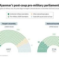 Myanmar's post-coup parliament sits packed with junta allies