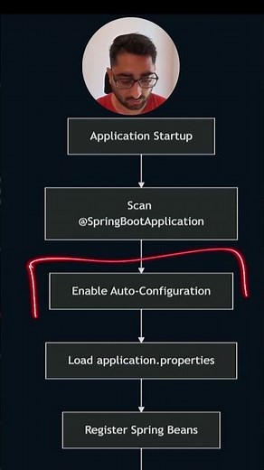 Spring Boot में AutoConfiguration कैसे काम करता है? | आसान तरीके से समझिए