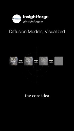 Randomness is not the enemy. In machine learning and GenAI systems, diffusion models start with pure noise. AI automation does not create images, it learns how noise should move. Each step slightly points chaos back toward structure. Nothing magical is added. The model only learns direction. But repeated long enough, order appears from randomness. Most builders misunderstand where control actually comes from. Comment WAIT if this surprised you. This is how serious AI builders think about generat