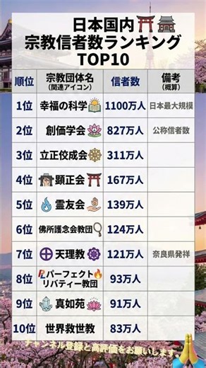 【衝撃】日本の宗教信者数ランキングTOP10｜意外な1位はどこ？⛩️✨