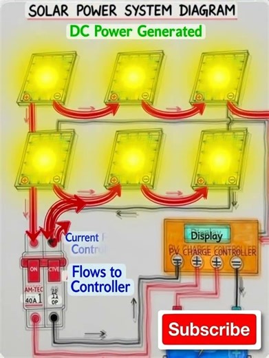 Solar Power DC Side Diagram: How Panels Generate Electricity! ☀️ #Shorts #SolarDiagram #SolarDC #fyp