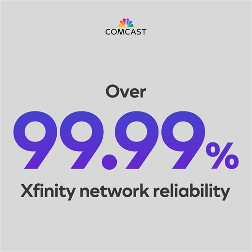 3.2K views · 24 reactions | Over 99.99% reliability. Can your network say that? Our Xfinity network is the product of decades of innovation, built to meet and exceed every customer's increasing demand for speed and capacity, now and well into the future. More: https://comca.st/4fvoue5 | Comcast | Facebook