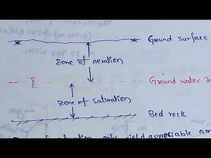 Ground water | Aquifer | Aquitard | Aquiclude | Aquifuge
