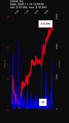 VSAT, Viasat, Inc., 2025-11-18, stock prices dynamics, stock of the day