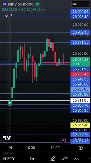 NIFTY 5-Minute Chart Update 📈 | Key Levels Tested | Intraday View