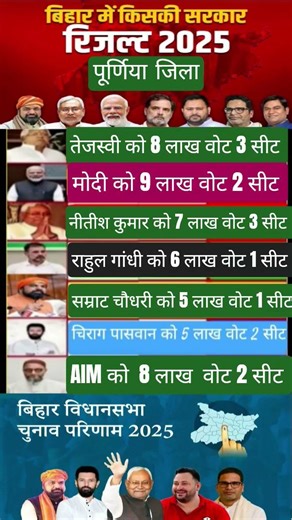 बिहार विधानसभा चुनाव में पूर्णिया में इस पार्टी को इतना सीट मिला #news #politics #ajataknew #yt #cm