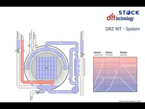 Process flow of a rotary Steam-Water-Spray autoclave (retort) with indirect cooling (Type DRZ WT)