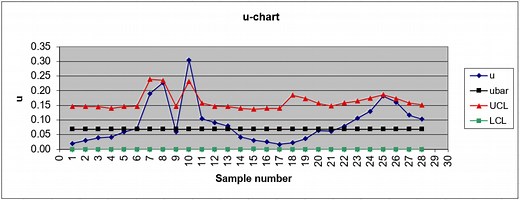 U Chart: Definition, Example