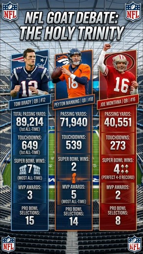 Brady, Manning, Montana: Settling the NFL GOAT Debate 📊🏈 #NFL #SuperBowl #Quarterback