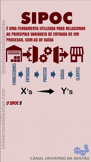 SIPOC - CONHEÇA ESSA FERRAMENTA #gestão #universodagestão #qualidade #seissigma #sixsigma #sipoc