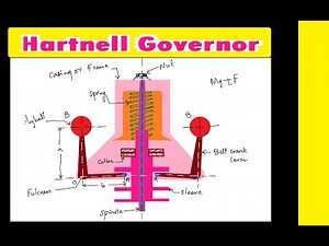 Hartnell Governor animation || Working Principle and Derivation