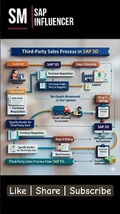SAP S/4 HANA : Third Party Sales Process in SAP SD #sapsolution #sapbusiness #sapimplementation