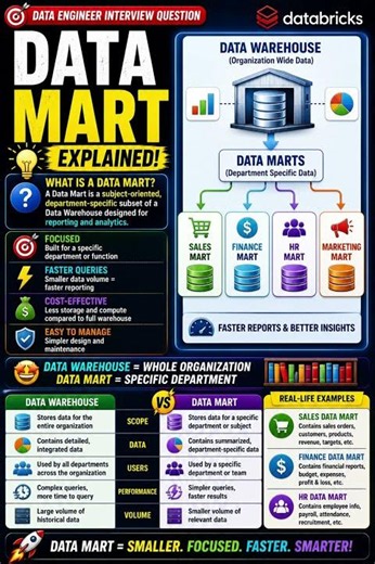 Explain the concept of a data mart.