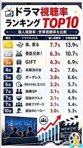 【2026年注目】ドラマ視聴率ランキングTOP10！1位は圧巻の13.9％