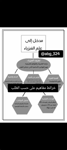 خرائط مفاهيم عن فصول كتاب فيزياء اول ثانوي الفصل الدراسي الثاني لطلب تواصل خاص #fyp #foryou #عرض_بوربوينت #خدمات_الالكترونيه #تصميمي