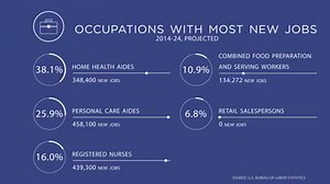 134 reactions · 223 shares | Brand new data from our Bureau of Labor Statistics shows which occupations are growing the fastest and which ones are adding the most new jobs. Here's a snapshot: | U.S. Department of Labor | Facebook