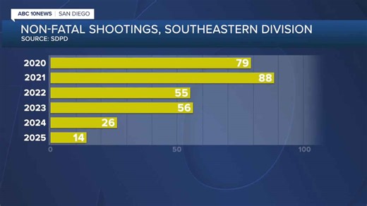 Non-fatal shootings dropped by 54% in Southeastern San Diego from 2023 to 2024