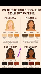 colores de tintes de cabello según tu tipo de piel: --- 🔹 Piel clara Fríos: Rubio platinado, cenizo, chocolate claro. Cálidos: Cobrizos suaves, rubio dorado, miel. 👉 Evita tonos muy oscuros que endurezcan demasiado tus facciones. 🔹 Piel media (trigueña clara) Fríos: Castaño cenizo, balayage en tonos fríos, rubio oscuro. Cálidos: Caramelo, avellana, tonos miel y dorados. 👉 Los tonos medios equilibran y resaltan el brillo natural. 🔹 Piel morena Fríos: Negro azabache, chocolate profundo, caoba