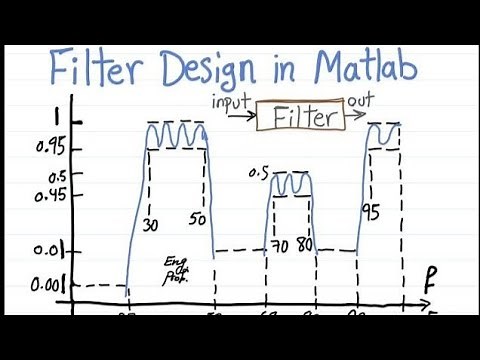 Digital Filter Design using MATLAB filterDesigner Tool and GUI