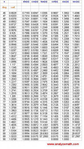 Trigonometric Tables
