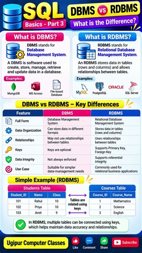 DBMS vs RDBMS 🔥 | What’s the Difference? | SQL Basics Part 3