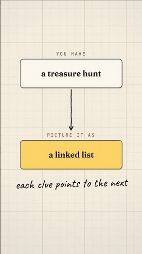 How a Linked List actually works