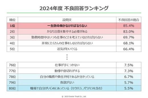 2024年度、累計267万人超のストレスチェックデータを分析