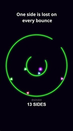 Bouncing causes the polygon to lose sides #satisfying #circle #simulation