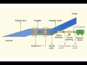 Axial flow pump principle