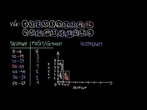 Jak vytvořit histogram | Statistika | Matematika | Khan Academy