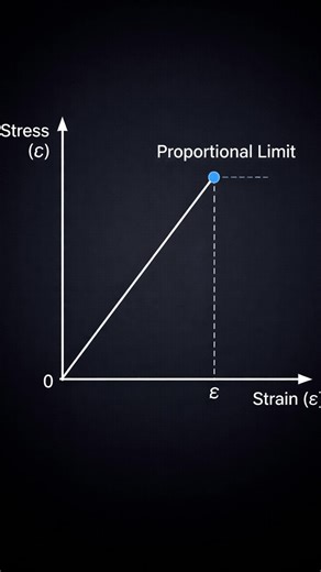 16K views · 116 reactions | Proportional limit ends linearity. Elastic limit ends elasticity. Know the difference #fblifestyle | Welding Fabrication World | Facebook