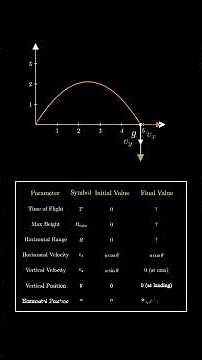 Understand Projectile motion through animation|| Part 2 - Ground to ground #physics #science #viral