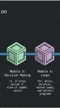 Learn C in the Right Order 🚀 Complete Course Roadmap #shorts