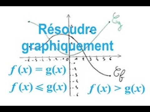 Résoudre graphiquement des équations et inéquations - 2nde