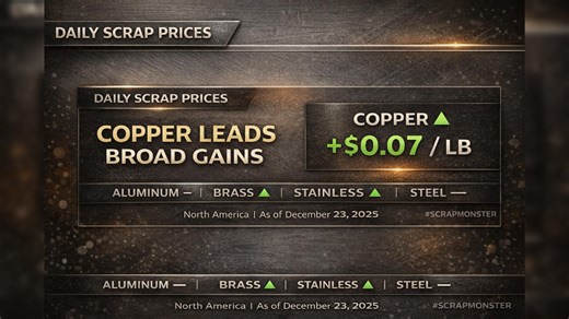 North American scrap metal prices moved higher on December 23, according to the ScrapMonster Price Index. Copper prices rose $0.07 per pound across several core grades, with additional strength in brass and stainless steel. Aluminum and steel prices held steady, reflecting selective non-ferrous demand rather than a broad market move. 🔎 View live scrap prices and historical charts: https://f.mtr.cool/ypkeylwtzh Prices reflect reported averages and may change day to day. #ScrapMonster #ScrapMetal