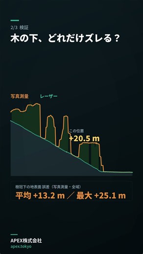 木の下、どれだけズレる？｜写真測量とレーザーの差 #shorts