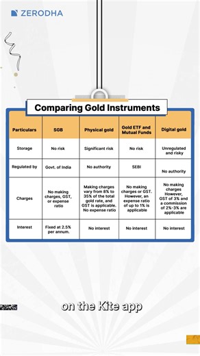 If you're thinking of adding gold to your portfolio, the latest issue of Sovereign Gold Bonds (SGB) is now open for investment. - Issue period: 12th to 16th February 2024 - Issue price: ₹6213 (after ₹50 discount) Here's how to invest👇 | Zerodha