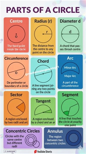 Parts of a circle