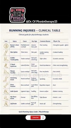 Most Common Running Injury 😨 #physiotherapy #youtubeshorts #doctoradvice